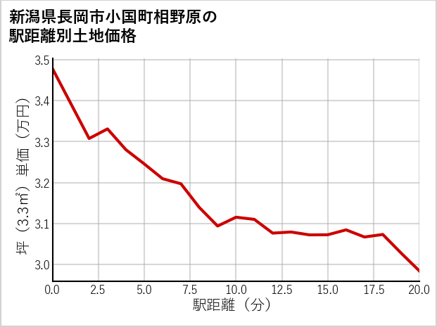 新潟県長岡市小国町相野原の徒歩距離別の土地坪単価