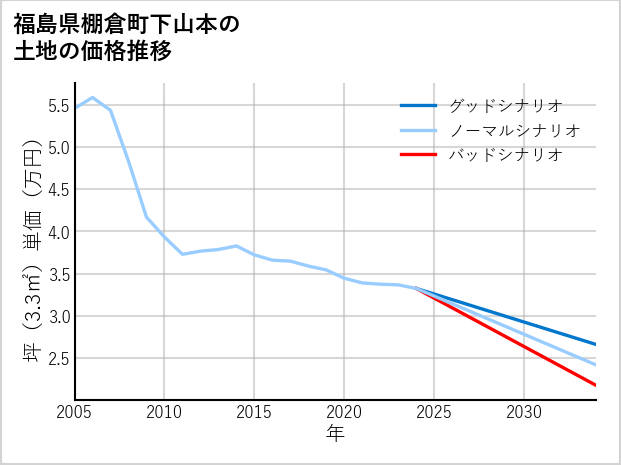 福島県棚倉町下山本の土地価格推移