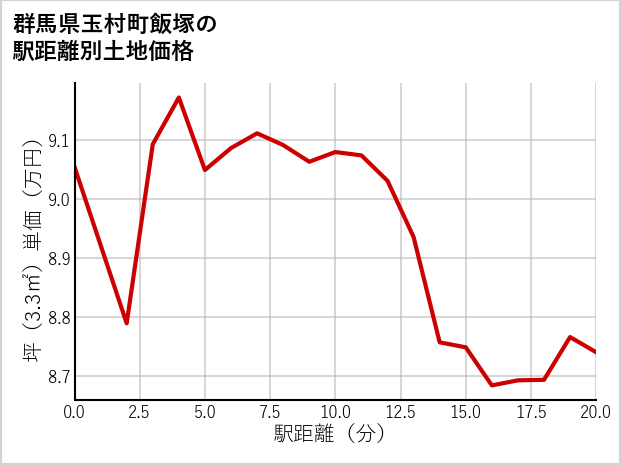 群馬県玉村町飯塚の徒歩距離別の土地坪単価