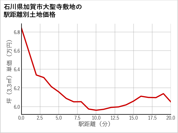石川県加賀市大聖寺敷地の徒歩距離別の土地坪単価