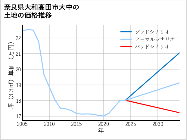 奈良県大和高田市大中の土地価格推移