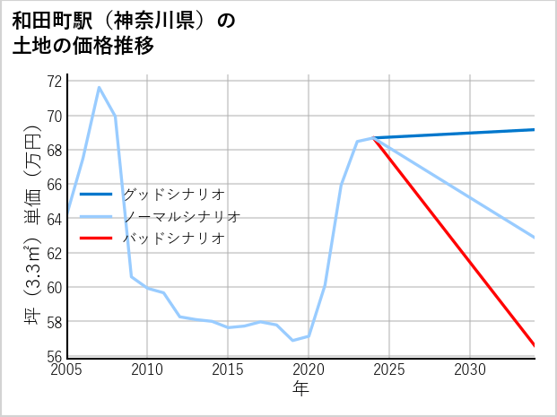 和田町駅（神奈川県）の土地価格推移