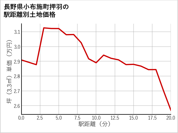 長野県小布施町押羽の徒歩距離別の土地坪単価