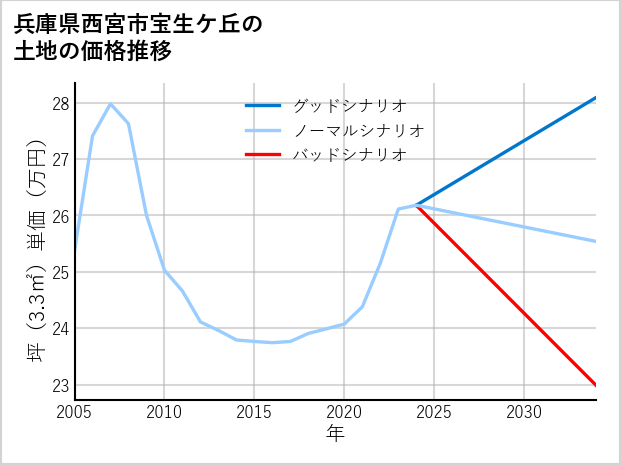 兵庫県西宮市宝生ケ丘の土地価格推移