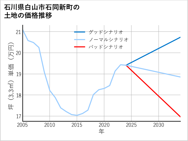石川県白山市石同新町の土地価格推移