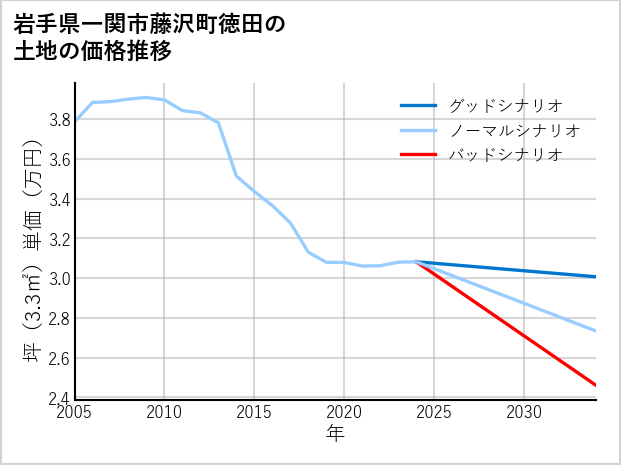 岩手県一関市藤沢町徳田の土地価格推移