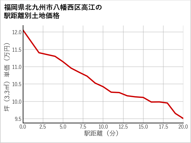 福岡県北九州市八幡西区高江の徒歩距離別の土地坪単価