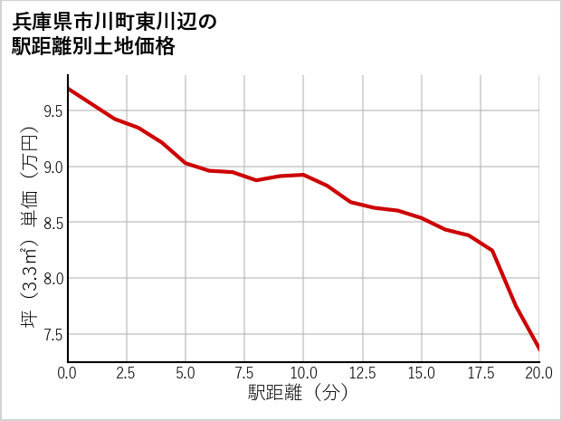 兵庫県市川町東川辺の徒歩距離別の土地坪単価