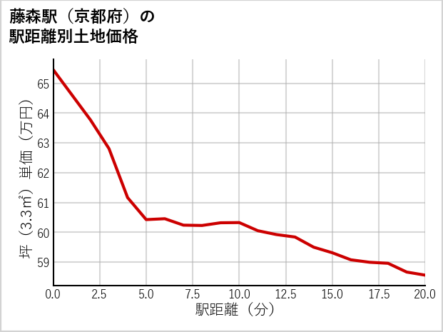 藤森駅（京都府）の徒歩距離別の土地坪単価