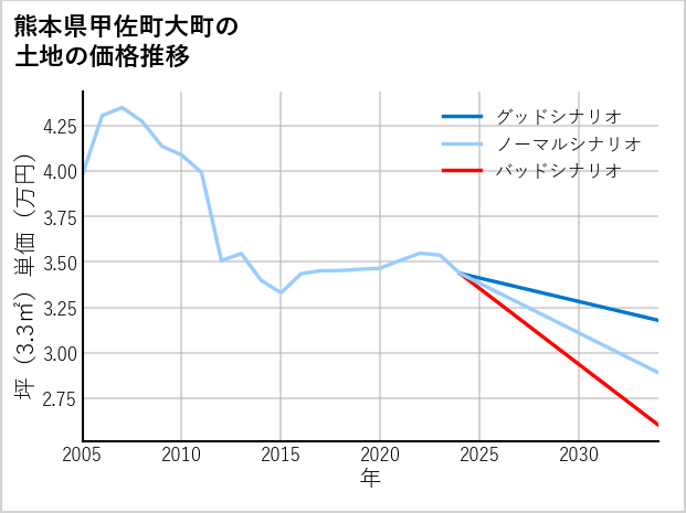 熊本県甲佐町大町の土地価格推移