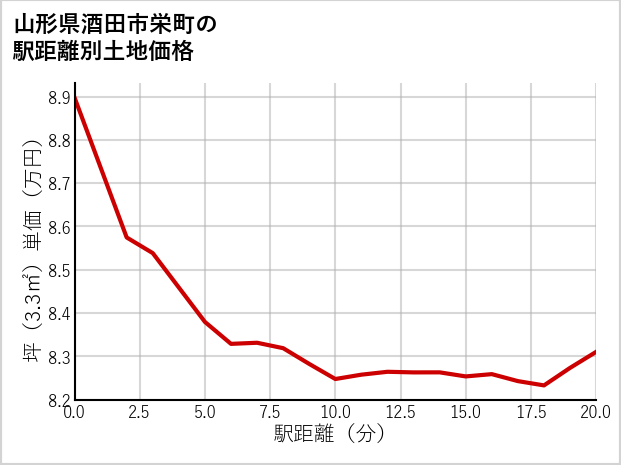 山形県酒田市栄町の徒歩距離別の土地坪単価