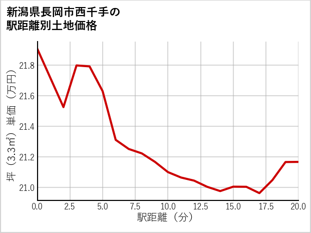 新潟県長岡市西千手の徒歩距離別の土地坪単価