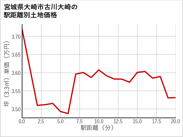 宮城県大崎市古川大崎の土地価格推移