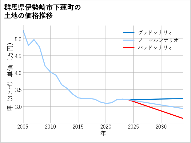 群馬県伊勢崎市下蓮町の土地価格推移