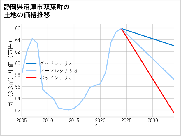 静岡県沼津市双葉町の土地価格推移