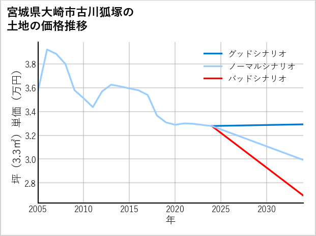 宮城県大崎市古川狐塚の土地価格推移