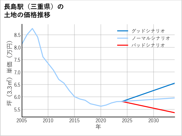 長島駅（三重県）の土地価格推移