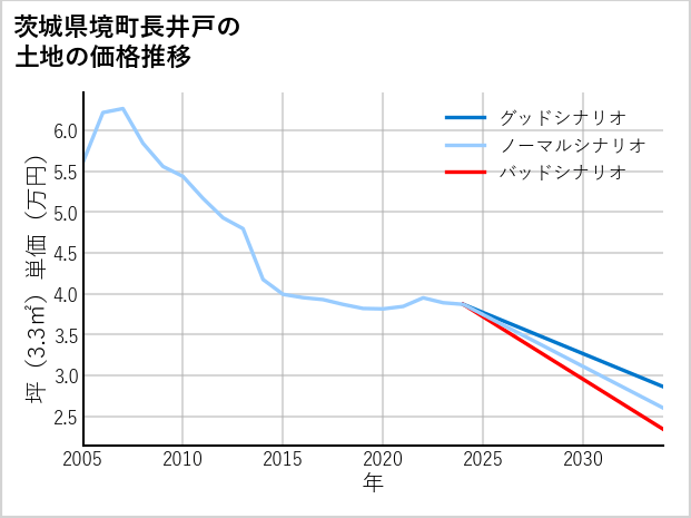 茨城県境町長井戸の土地価格推移