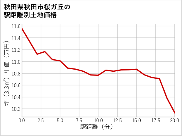秋田県秋田市桜ガ丘の徒歩距離別の土地坪単価