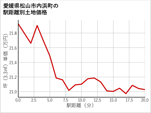 愛媛県松山市内浜町の徒歩距離別の土地坪単価