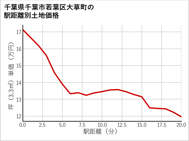 千葉県千葉市若葉区大草町の徒歩距離別の土地坪単価