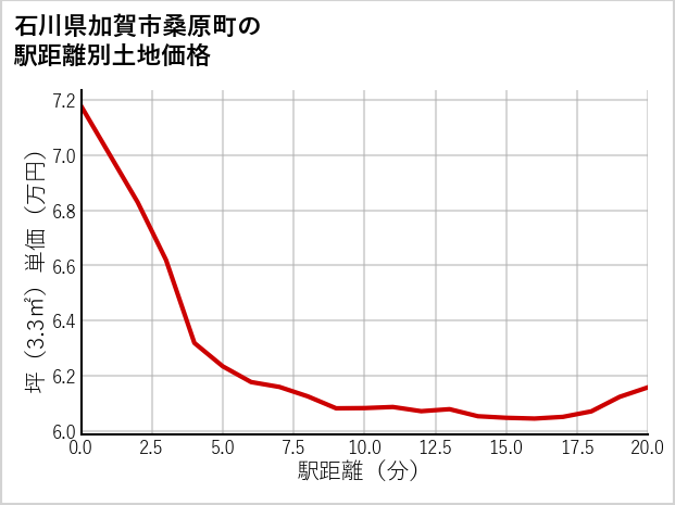 石川県加賀市桑原町の徒歩距離別の土地坪単価