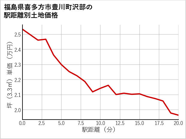 福島県喜多方市豊川町沢部の徒歩距離別の土地坪単価