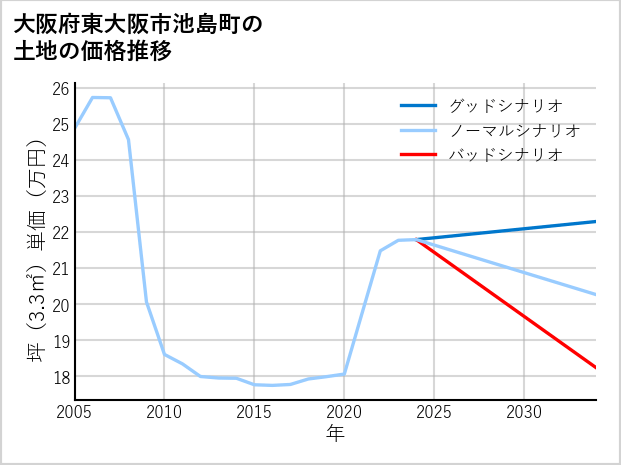 大阪府東大阪市池島町の土地価格推移