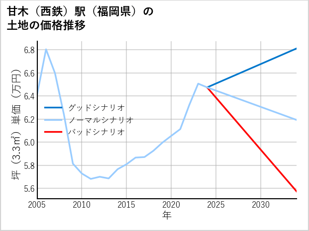 甘木〔西鉄〕駅（福岡県）の土地価格推移