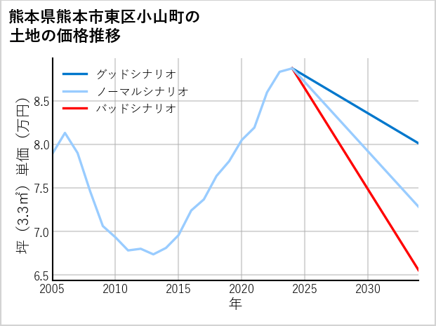 熊本県熊本市東区小山町の土地価格推移