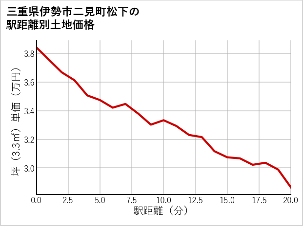 三重県伊勢市二見町松下の徒歩距離別の土地坪単価