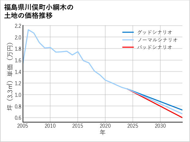 福島県川俣町小綱木の土地価格推移