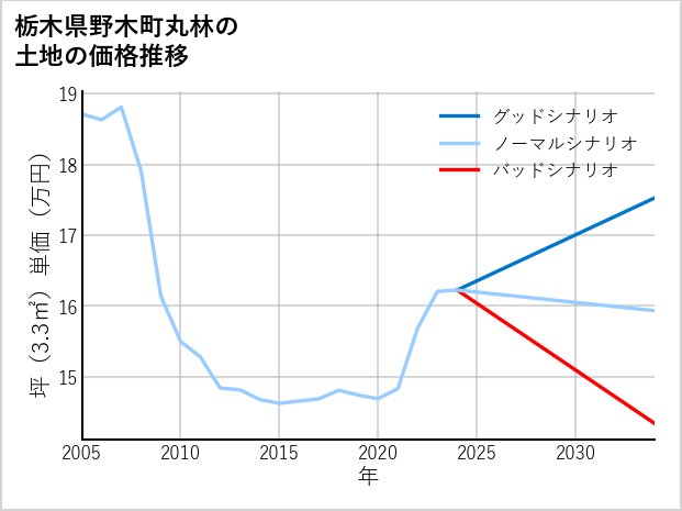 栃木県野木町丸林の土地価格推移
