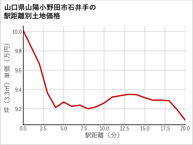 山口県山陽小野田市石井手の徒歩距離別の土地坪単価