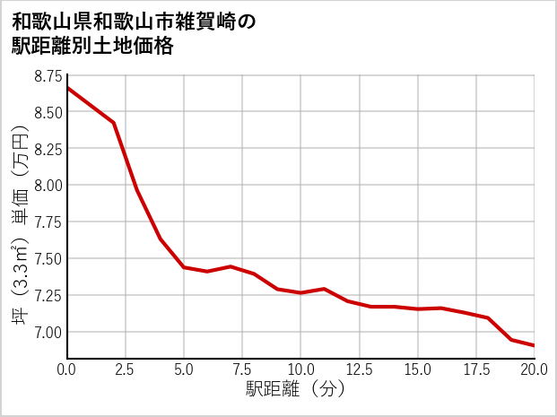 和歌山県和歌山市雑賀崎の徒歩距離別の土地坪単価