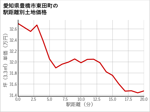 愛知県豊橋市東田町の徒歩距離別の土地坪単価