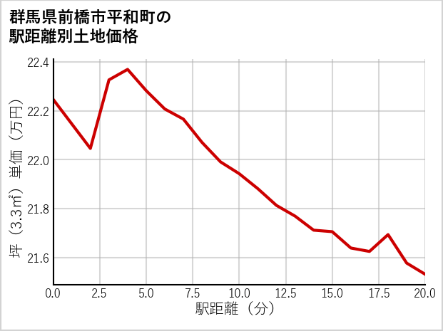 群馬県前橋市平和町の徒歩距離別の土地坪単価