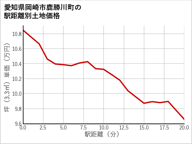 愛知県岡崎市鹿勝川町の徒歩距離別の土地坪単価