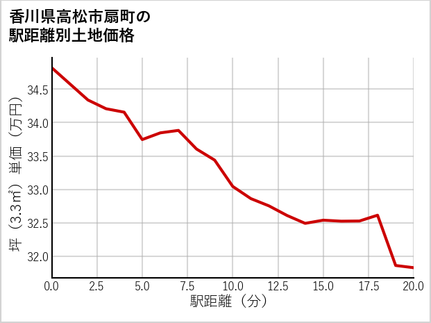 香川県高松市扇町の徒歩距離別の土地坪単価