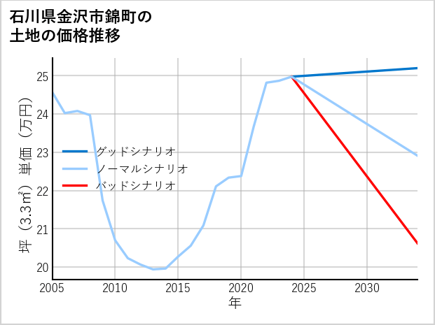 石川県金沢市錦町の土地価格推移
