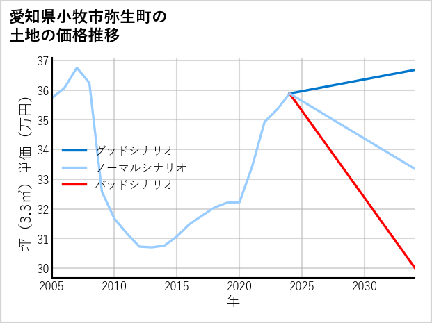 愛知県小牧市弥生町の土地価格推移