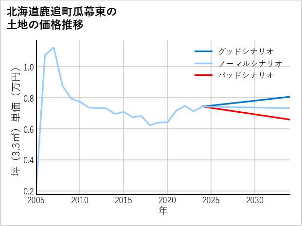 北海道鹿追町瓜幕東の土地価格推移