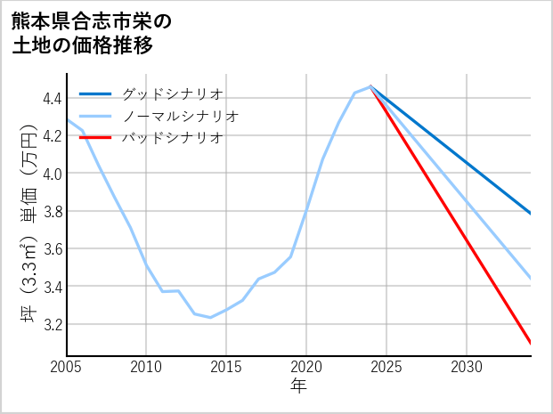 熊本県合志市栄の土地価格推移