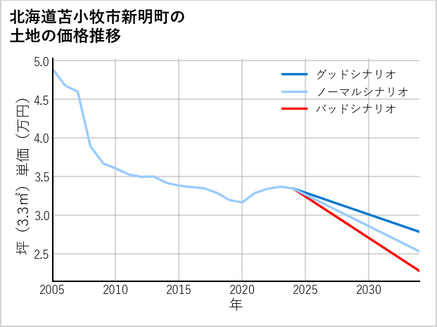 北海道苫小牧市新明町の土地価格推移