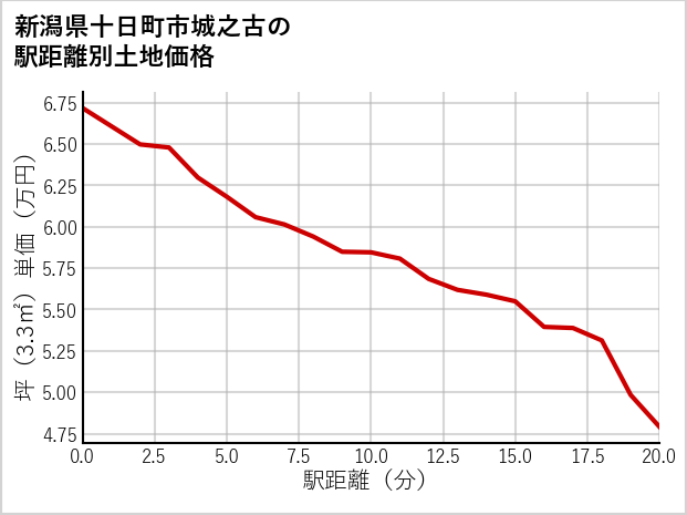 新潟県十日町市城之古の徒歩距離別の土地坪単価