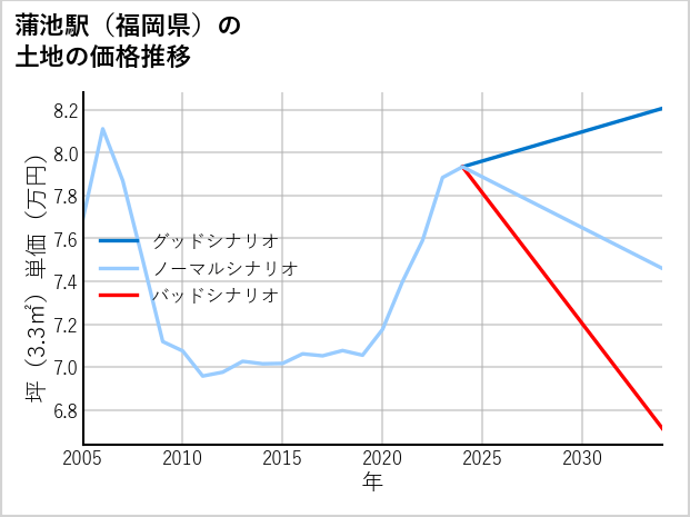 蒲池駅（福岡県）の土地価格推移