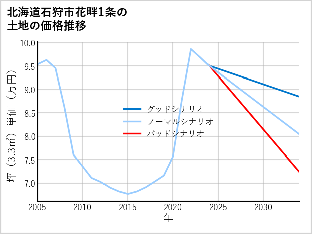 北海道石狩市花畔1条の土地価格推移