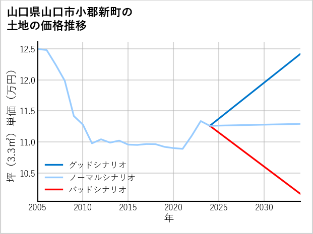 山口県山口市小郡新町の土地価格推移