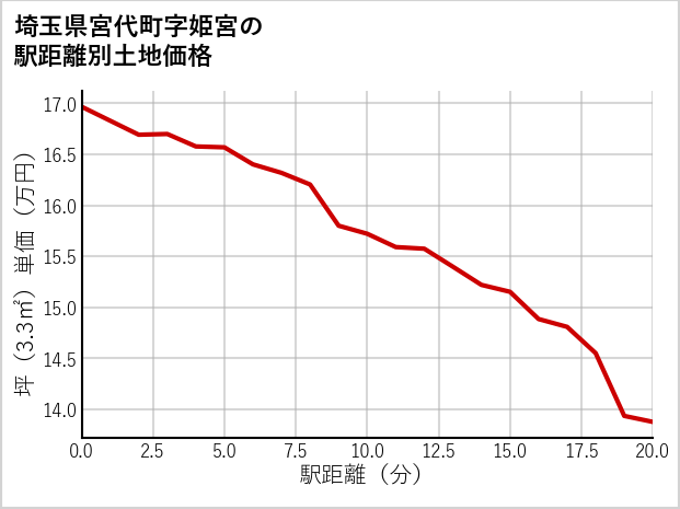 埼玉県宮代町姫宮の徒歩距離別の土地坪単価