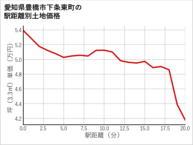 愛知県豊橋市下条東町の徒歩距離別の土地坪単価